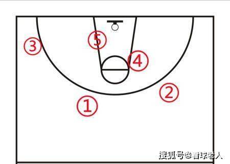 篮球教练如何为不同年龄段的球员制定战术训练方案?_1
